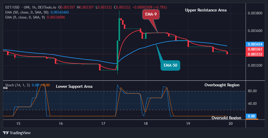 Dash 2 Trade Price Predictions for Today, June 21: D2TUSD Price Could Turn Positive Soon