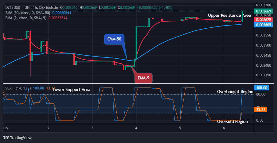 Dash 2 Trade Price Predictions for Today, June 7: D2TUSD Price Rises, Retarding the Bearish Moves