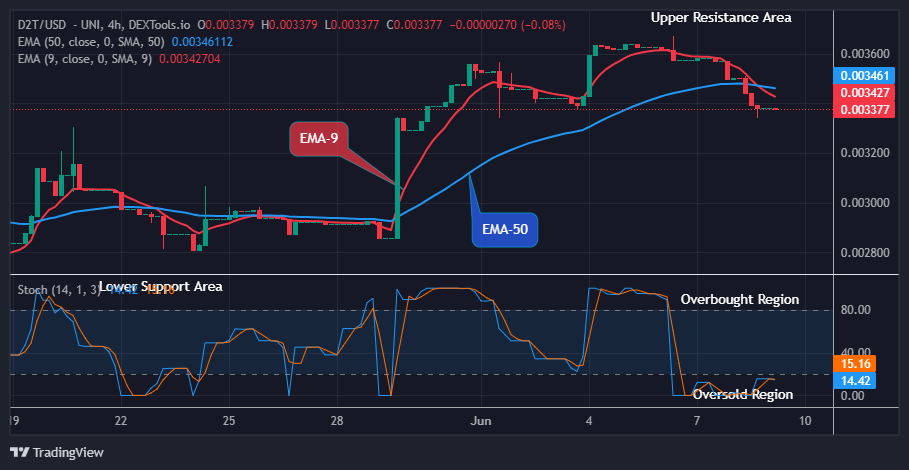 Dash 2 Trade Price Prediction for Today, June 10: D2TUSD Will Jump Soon