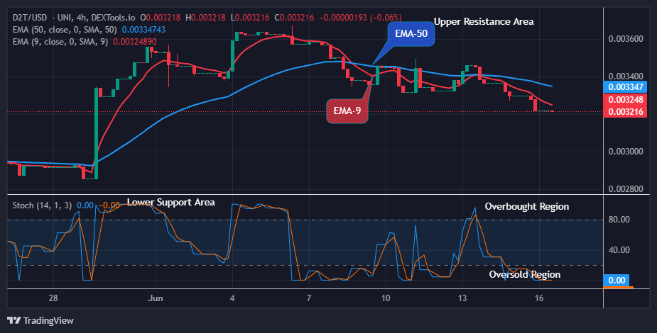 Dash 2 Trade Price Prediction for Today, June 17: D2TUSD Price Hitting the $0.01000 Supply Level