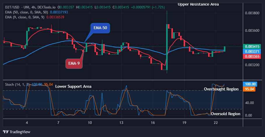 Dash 2 Trade Price Predictions for Today, June 24: D2TUSD Is Rising Against Downward Forces