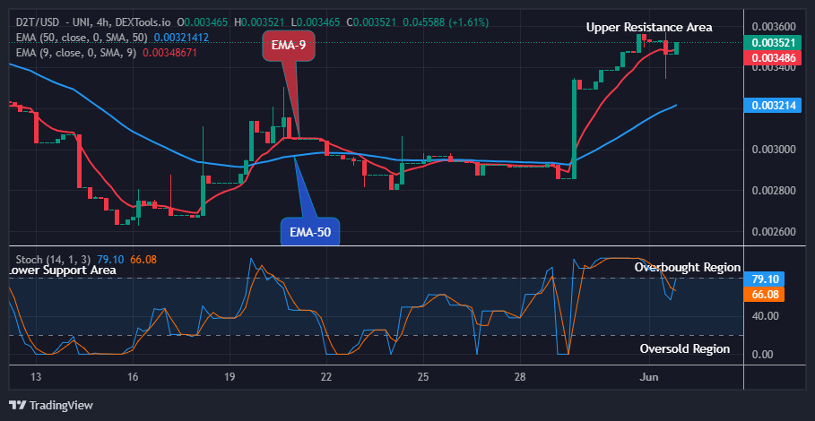 Dash 2 Trade Price Predictions for Today, June 3: D2TUSD Is Getting More Buyers