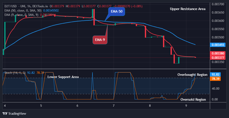 Dash 2 Trade Price Prediction for Today, June 10: D2TUSD Will Jump Soon