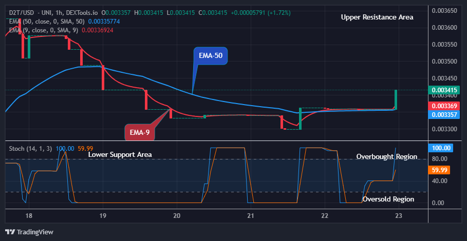 Dash 2 Trade Price Predictions for Today, June 24: D2TUSD Is Rising Against Downward Forces