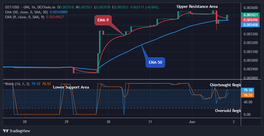 Dash 2 Trade Price Predictions for Today, June 3: D2TUSD Is Getting More Buyers 