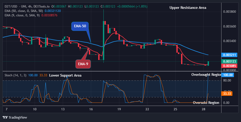 Dash 2 Trade Price Prediction for Today, June 29: D2TUSD Price Is Rising Again