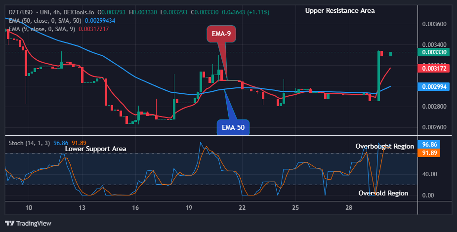 Dash 2 Trade Price Predictions for Today, June 1: D2TUSD Price Breakout Might Head to $0.01000 Level