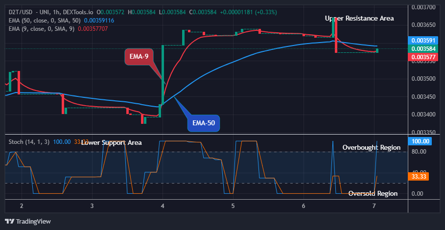 Dash 2 Trade Price Predictions for Today, June 8: D2TUSD Bulls Eye the $0.01000 High Level