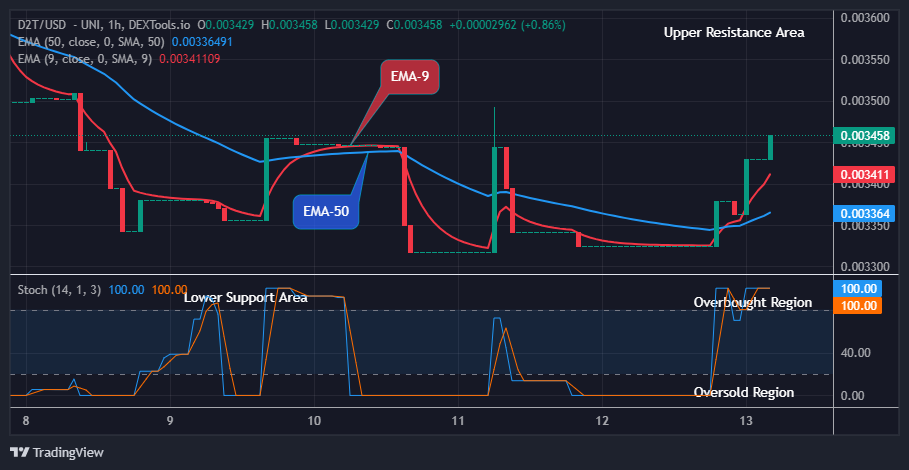 Dash 2 Trade Price Prediction for Today, June 15: D2TUSD Presents Strong Resistance Level