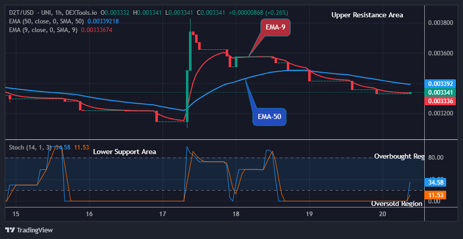 Dash 2 Trade Price Prediction for Today, June 22: D2TUSD Price Ready to Rebalance for Bullish Continuation