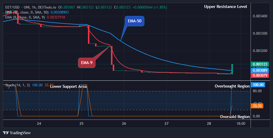 Dash 2 Trade Price Prediction for Today, June 29: D2TUSD Price Is Rising Again