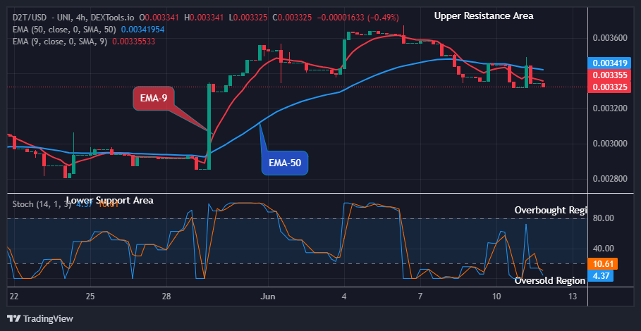 Dash 2 Trade Price Predictions for Today, June 13: D2TUSD Could See another Trend Reversal at $0.00332 Support Level