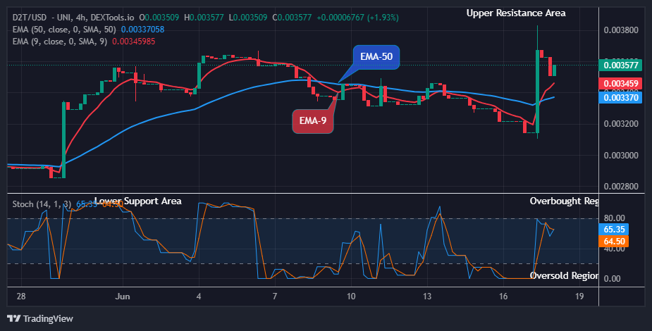 Dash 2 Trade Price Predictions for Today, June 20: D2TUSD Shows Stability as It Approaches the $0.01000 Upper Resistance Levels