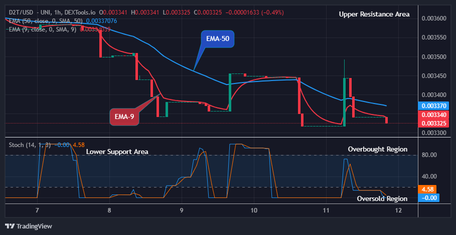 Dash 2 Trade Price Predictions for Today, June 13: D2TUSD Could See another Trend Reversal at $0.00332 Support Level