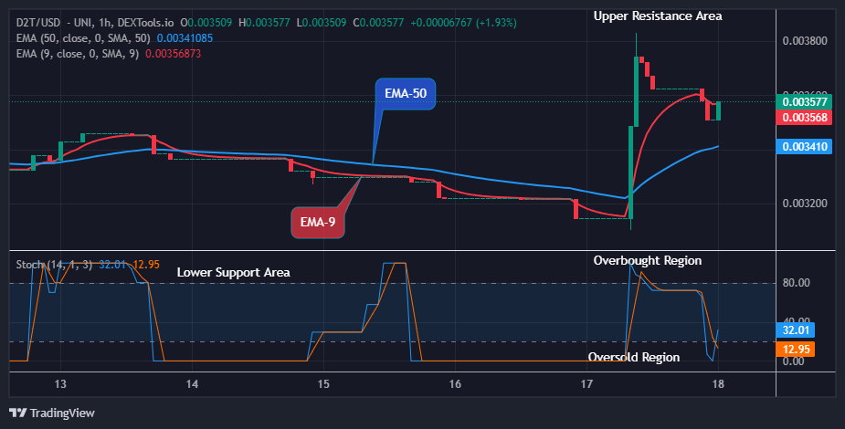 Dash 2 Trade Price Predictions for Today, June 20: D2TUSD Shows Stability as It Approaches the $0.01000 Upper Resistance Levels