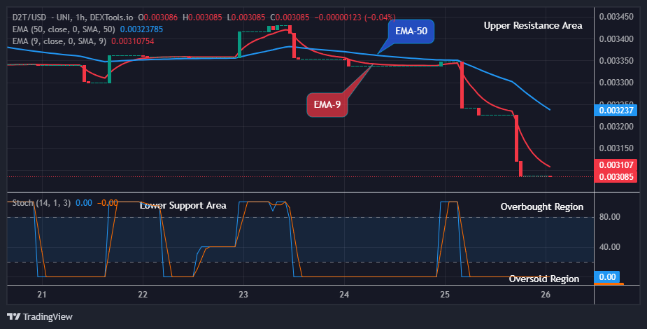 Dash 2 Trade Price Prediction for Today, June 27: D2TUSD Price Anticipates a Pullback at $0.00308 Low Value
