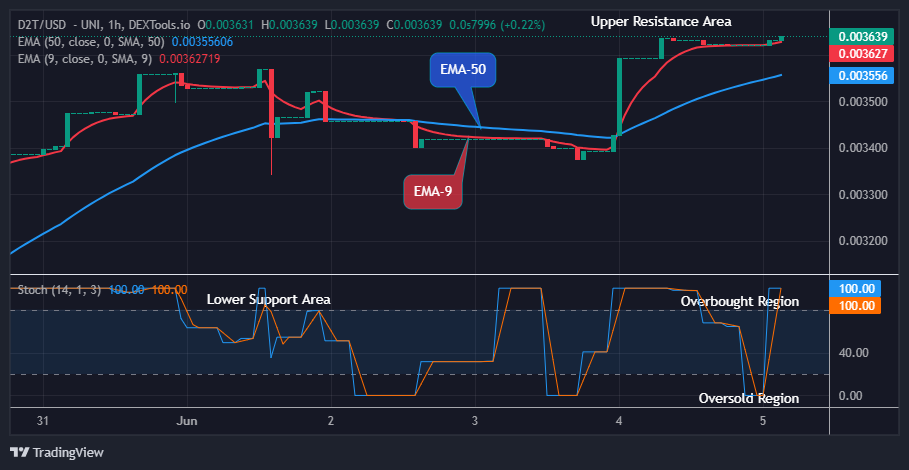 Dash 2 Trade Price Predictions for Today, June 6: D2TUSD Continues to See More Price Increases