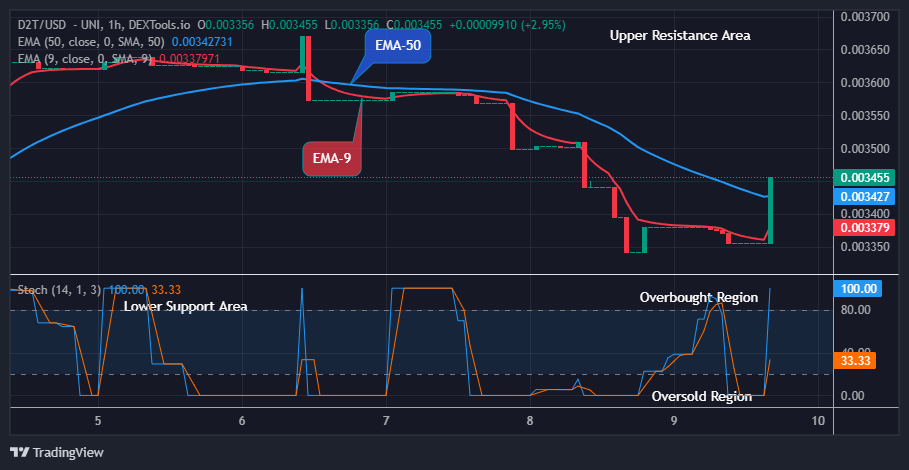 Dash 2 Trade Price Predictions for Today, June 11: D2TUSD Price Breakout and Bullish Continuation at $0.00345 Price Level