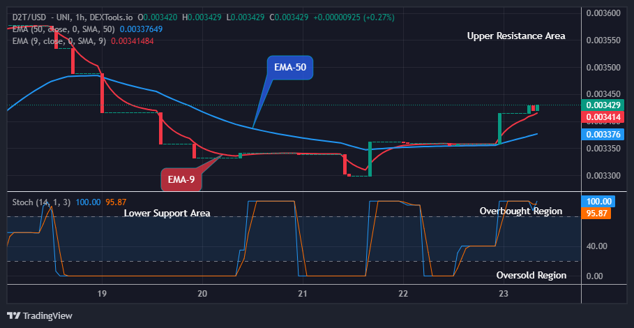 Dash 2 Trade Price Predictions for Today, June 25: D2TUSD Is Attracting More Buyers