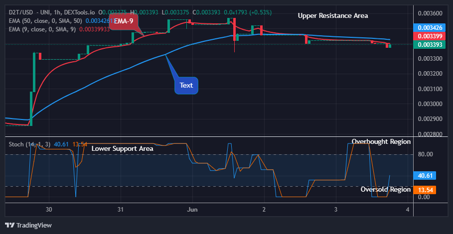Dash 2 Trade Price Prediction for Today, June 4: D2TUSD Price Set to Reclaim another Crucial Supply