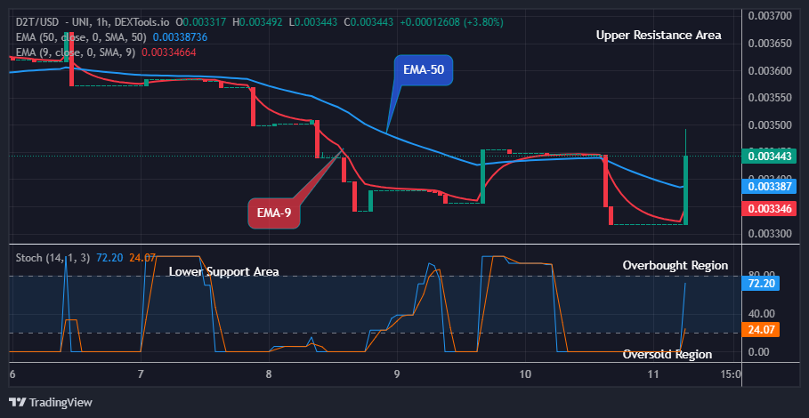 Dash 2 Trade Price Predictions for Today, June 12: D2TUSD Price Shows a Buy Signal at $0.00349 Price Level
