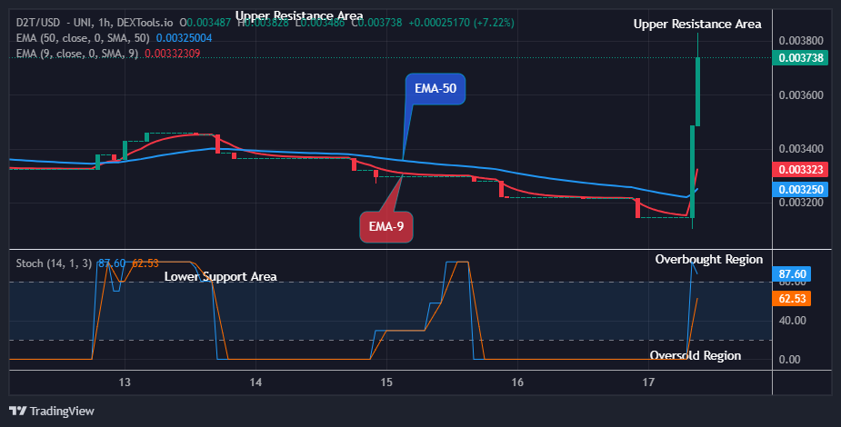 Dash 2 Trade Price Predictions for Today, June 19: D2TUSD Looks Good to Buy at the $0.00382 Resistance Level
