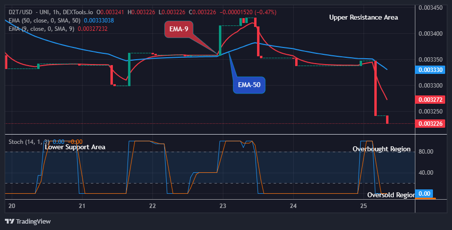 Dash 2 Trade Price Predictions for Today, June 26: D2TUSD Potential Retracement at the $0.00322 Support Level