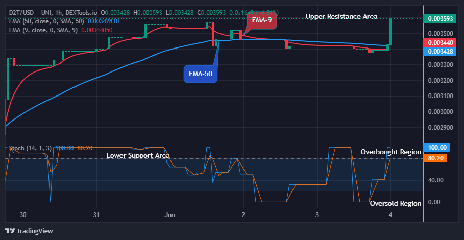 Dash 2 Trade Price Prediction for Today, June 5: D2TUSD Shows a Bullish Flag at the $0.00359 Upper Resistance Level