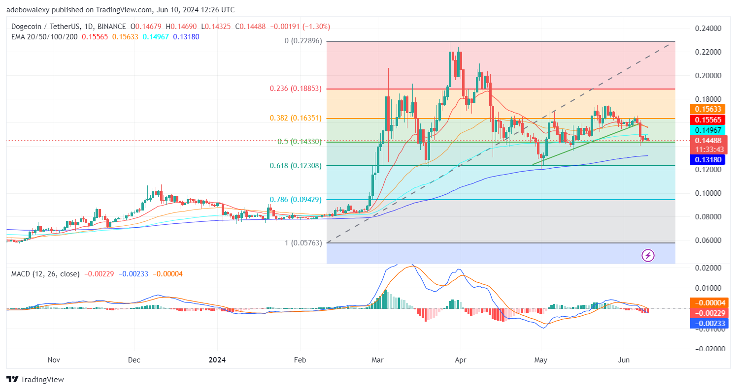 Dogecoin (DOGE) Price Prediction: DOGE/USDT Slumps Below an Important Technical Support