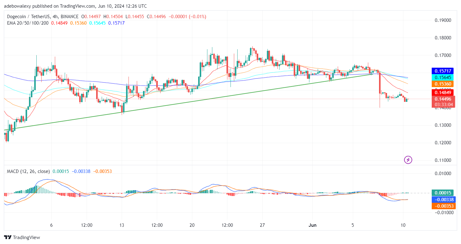 Dogecoin (DOGE) Price Prediction: DOGE/USDT Slumps Below an Important Technical Support