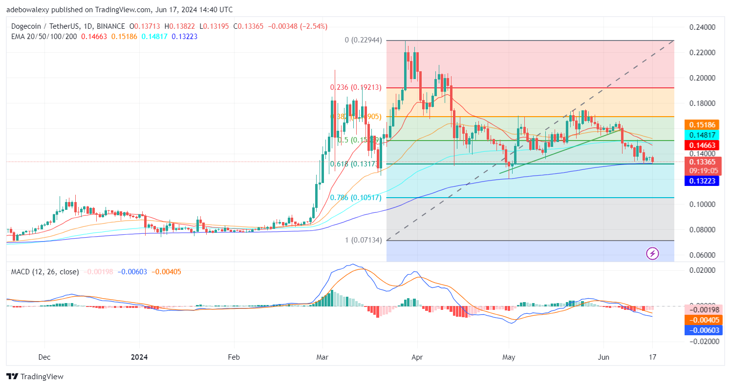 Dogecoin (DOGE) Price Prediction: DOGE/USDT Is Marching on Below the $0.1400 Mark