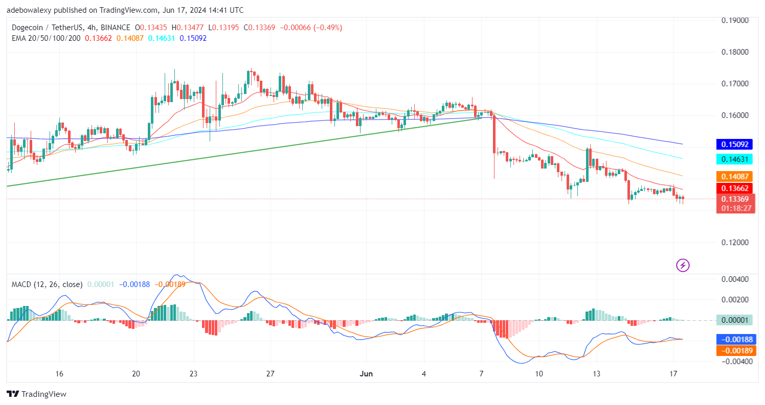 Dogecoin (DOGE) Price Prediction: DOGE/USDT Is Marching on Below the $0.1400 Mark