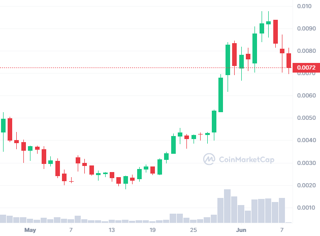 Top Trending Coins for Today, June 8: NOT, MINU, BRISE, DOG and CPOOL