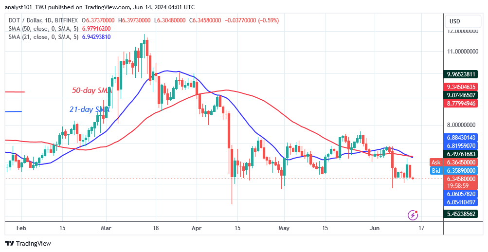 Polkadot Moves Into A Narrow Range As It Is Set To Trend