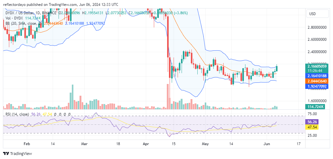 The dYdX market (DYDX/USD) Set to Break A Long Standing Resistance Level