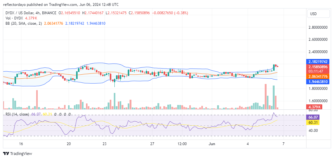 The dYdX market (DYDX/USD) Set to Break A Long Standing Resistance Level