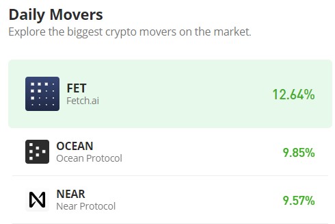 Fetch.ai (FET/USD) Recovers From Below $1.50