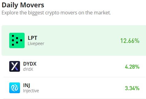 The dYdX market (DYDX/USD) Set to Break A Long Standing Resistance Level