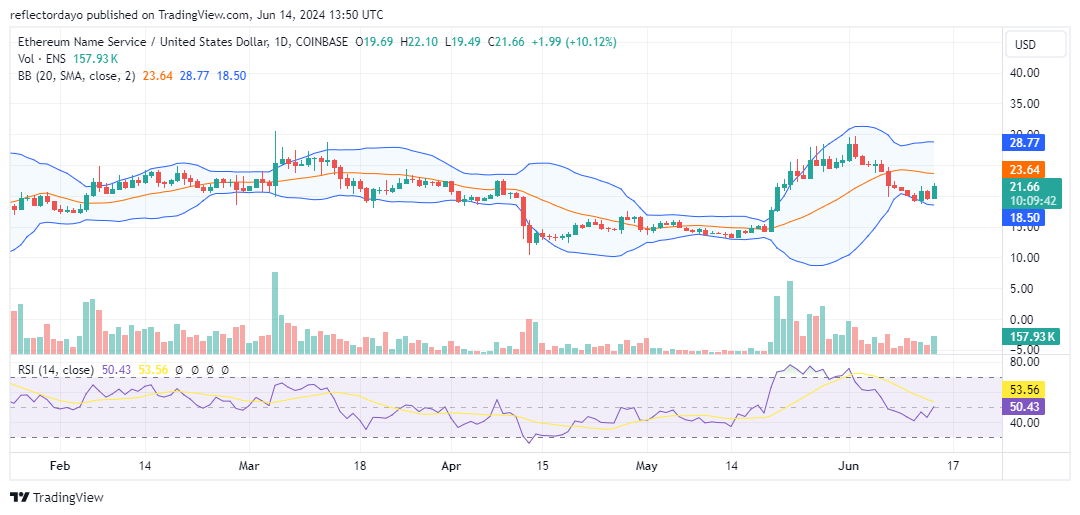 Ethereum Name Service (ENS/USD): Poised for a Potential Bullish Surge