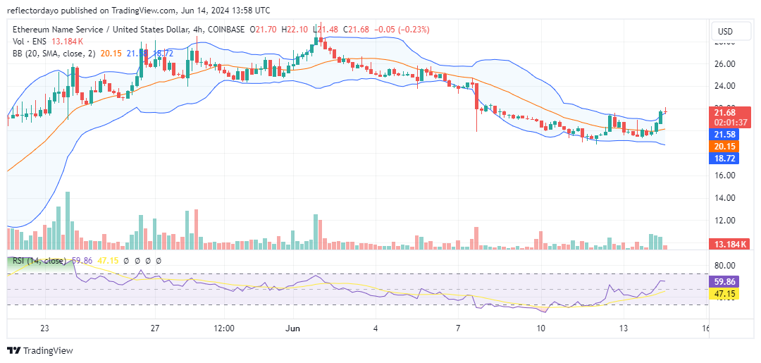 Ethereum Name Service (ENS/USD): Poised for a Potential Bullish Surge