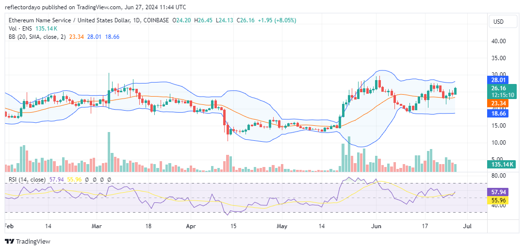 Ethereum Name Service (ENS/USD) Bulls Trying to Secure Firm Grip Around $25.00