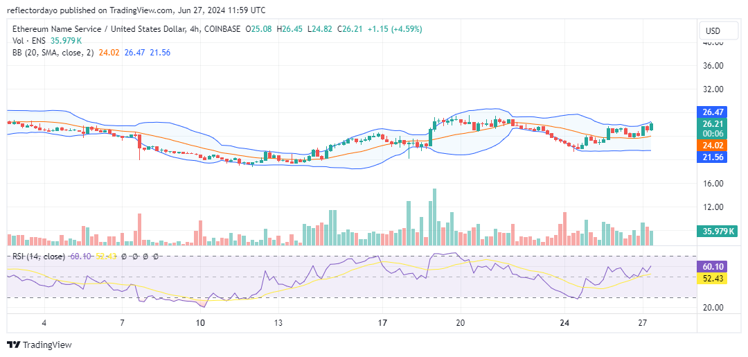Ethereum Name Service (ENS/USD) Bulls Trying to Secure Firm Grip Around $25.00