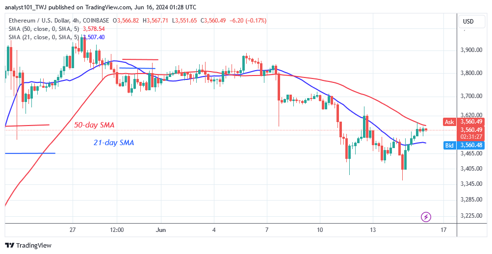 Ethereum Oscillates as It Encounters Resistance Near $3,600