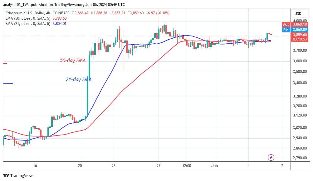 Ethereum Trades Above $3,700 as It Targets the Psychological Level