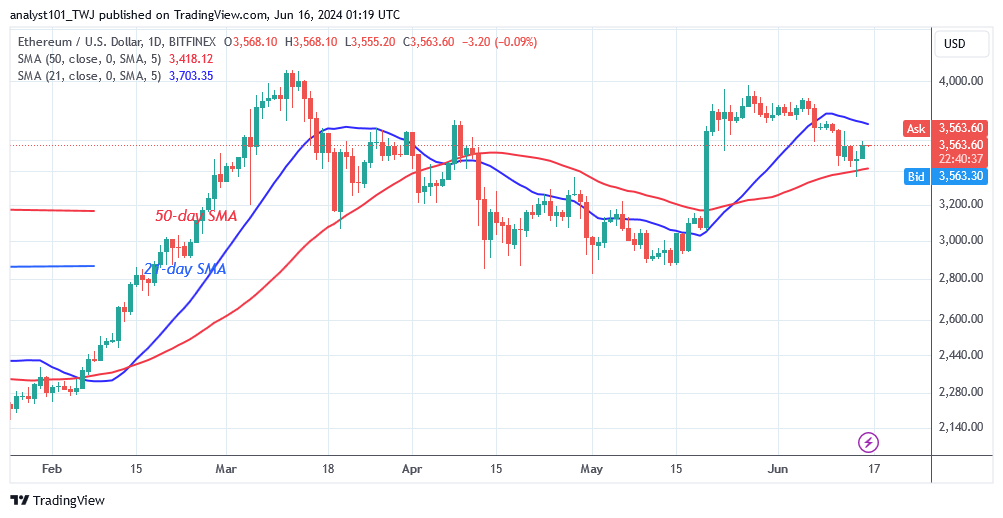 Ethereum Oscillates as It Encounters Resistance Near $3,600