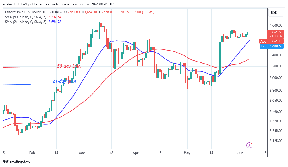 Ethereum Trades Above $3,700 as It Targets the Psychological Level