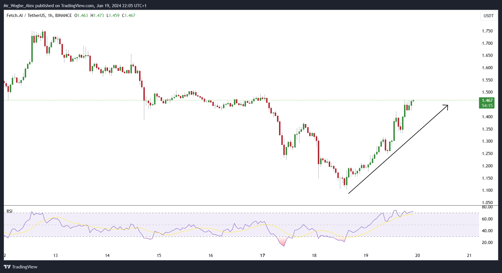 Fetch.ai Leads Rally as AI Tokens Surge Amid Nvidia's Rise