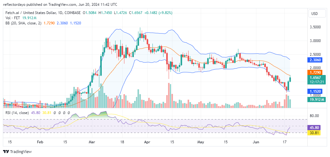 Fetch.ai (FET/USD) Recovers From Below $1.50