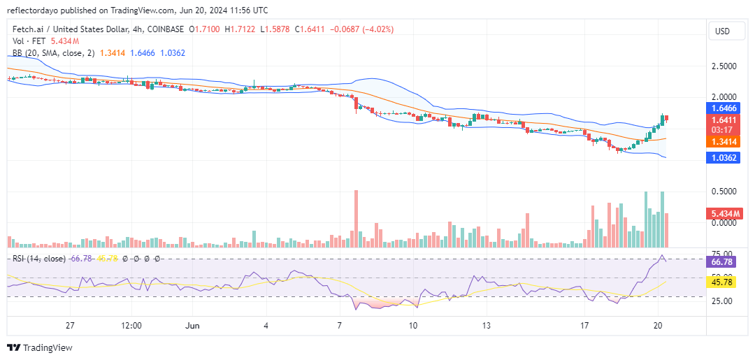 Fetch.ai (FET/USD) Recovers From Below $1.50