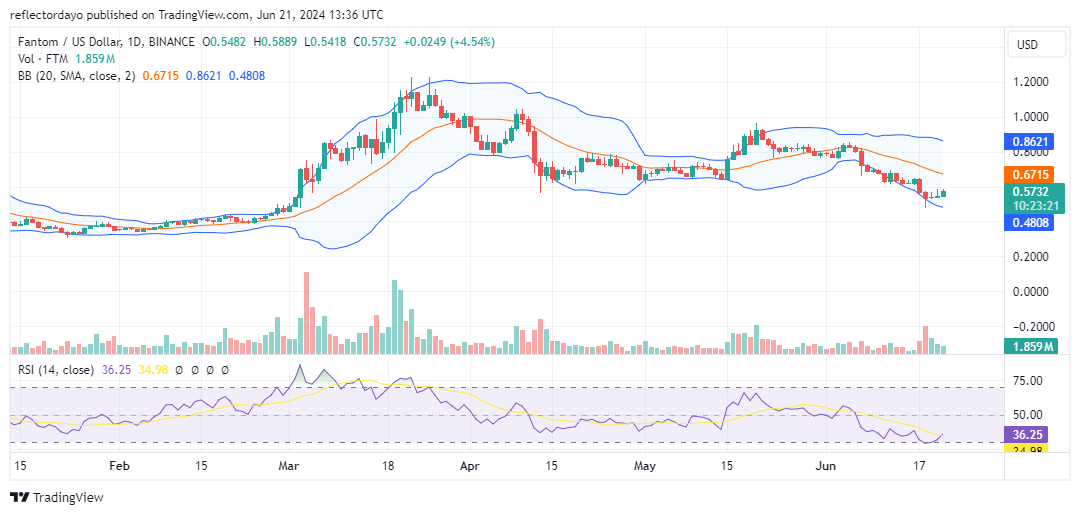 Fantom (FTM/USD) Poised for Breakout from Prolonged Consolidation Phase